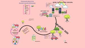 Maybe you would like to learn more about one of these? Pengajian Malasia By Fathin Norishah On Prezi Next
