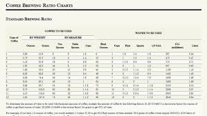 make a perfect cup of coffee with these brewing ratio charts