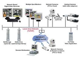 Best home security system with cameras. Learn About Analog Ip Hd Sdi Hd Cvi Security Systems