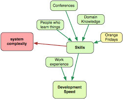 8 Ways To Crank Up Speed In Software Development - Apptio