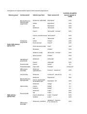 Topical Steroids Potency Chart Docx Week 15 Immunology