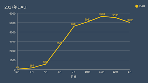 2017 Dau Line Chart Chartblocks