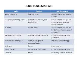 Inilah 6 langkah cara sukses budidaya cacing… cacing tanah sangat menyukai bahan yang sedang dalam proses pembusukan untuk dijadikan makanan. Pencemaran Lingkungan Ppt Download
