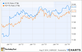 Are Coca Cola And Pepsico Good Buys The Motley Fool