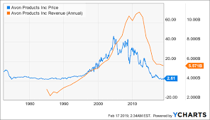 Avon Trust In The Rally Avon Products Inc Nyse Avp