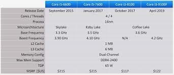 Intel core i7 or amd ryzen? Intel Core I3 9100f Vs Ryzen 5 1600 Af Techspot