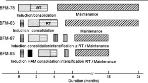Paediatric anatomy paediatric ent conditions paediatric hearing tests and screening. Treatment Strategies And Long Term Results In Paediatric Patients Treated In Four Consecutive Aml Bfm Trials Leukemia