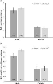 This is off the top of my head so my knowledge may not be 100% btw: The Action Of A Cosmetic Hair Treatment On Follicle Function Biorxiv