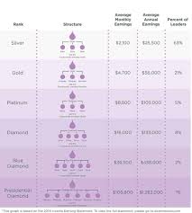 The Doterra Compensation Plan Explained