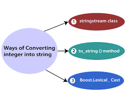 This constructor calls the parseint method. C Convert Int To String Javatpoint