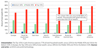 World Inequality Report: - INSIGHTSIAS