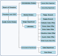Organization Chart Reverse Osmosis Equipment Ro Equipment
