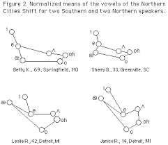 The Organization Of Dialect Diversity In North America