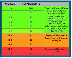 battery voltage levels fearpig projects