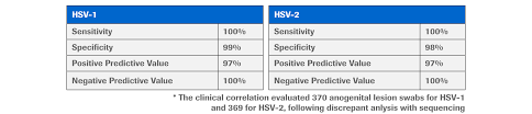 A single test that both detects the presence of hsv dna and determines which type is present in the positive samples. Cobas Hsv 1 And 2 Test