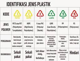 Terdapat dua jenis plastik iaitu termoplastik & plastik termoset. Sudahkah Kemasan Makanan Yang Kamu Pakai Sesuai Standar Food Grade
