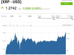 Xrp price prediction estimates that in 2020 its price will hit a new ath and trade at $10. Ripple Hits All Time High