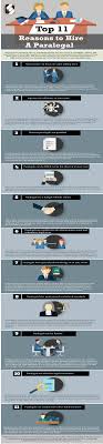 A lawyer can use a paralegal's work as their own. 11 Reasons Hiring A Paralegal For Your Law Firm Or Collection Agency