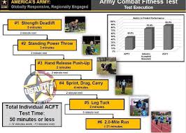 You will perform the apft as a new cadet at the beginning and end of cadet basic training and you are expected to perform well. U S Army Wtf Moments On Twitter Exclusive The Rollout Of The Army Combat Fitness Test Acft Here S The Exercises And The Army S Plan To Implement Through The Force Field Tests Begin