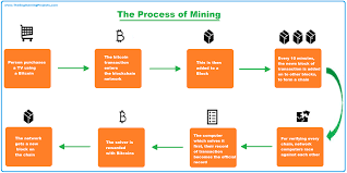 Read on for a simple explanation that is easy to understand here. Blockchain Mining Definition Process Pooling Miners The Engineering Projects