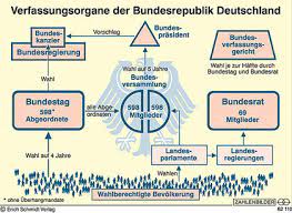 Unsere erste demokratische verfassung von 1919 scheiterte. Was Ist Der Unterschied Zwischen Der Parlamentarischen Demokratie Deutschland Und Dem Prasidialsystem Politik Demokratie