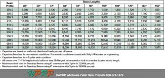 pallet rack capacities in 2 simple steps wprp wholesale