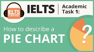 How To Describe A Pie Chart For Ielts Academic Task 1 Step