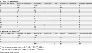 British surnames beginning with 'st' drill down further to surnames beginning with: Occurrences Abundances Of Y Str Haplotypes And Number Of First Download Table