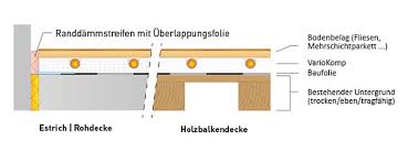 3mm nach, zweimal in der ecke, einmal unter dem waschbecken. Variotherm Heizsysteme Trockenestrich Fussbodenheizung Variotherm