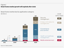 Отзывы покупателей, достоинства и недостатки. Navigating The Future Of Smart Homes Global Smart Home Market Size Png Image Transparent Png Free Download On Seekpng
