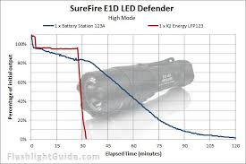 Review Surefire E1d Led Defender Flashlightguide