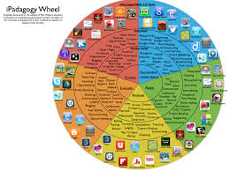 A New Fantastic Blooms Taxonomy Wheel For Ipad Apps