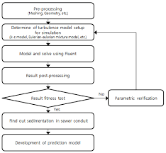 Flowchart Of Analysis Procedure Download Scientific Diagram