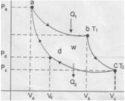 Efisiensi produksi nya sangat tinggi, sebab operator hanya bertugas untuk. Perhatikan Grafik P V Untuk Mesin Carnot Seperti B