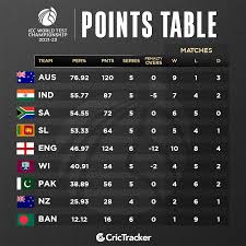 CricTracker | Here's the updated WTC points table after England's emphatic  series win against Pakistan in Pakistan. Pakistan slips to No.7 in the WTC…  | Instagram