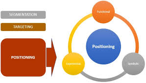 Here are some brands which are perfect examples of brand positioning as they are the brands with the highest toma (top of what are brand attributes and its importance in branding. Positioning Definition Importance Example Marketing Dictionary Mba Skool Study Learn Share