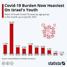 Play israel corona on soundcloud and discover followers on soundcloud | stream tracks, albums, playlists on desktop and mobile. Chart Covid 19 Burden Now Heaviest On Israel S Youth Statista
