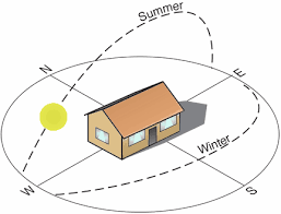 When valley of the sun first opened, the neighboring area was largely agricultural. Building Orientation For Optimum Energy Internachi