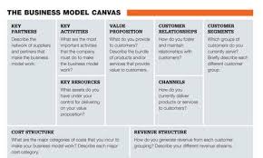 The Business Model Canvas Business Model Canvas Business Management Degree Business