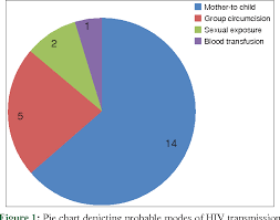 Figure 1 From Pediatric Hiv In Kano Nigeria Semantic Scholar