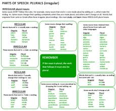 100 food vocabulary words in english | englishan. Irregular Plural Nouns English Your Way