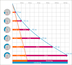 Anhalteweg ist gleich reaktionsweg plus bremsweg. Anhalteweg Leifiphysik