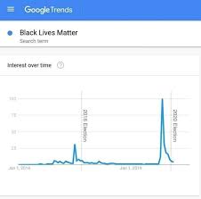 The best memes from instagram, facebook, vine, and twitter about google trends. Google Trends Black Lives Matter Search Term Interest Over Time 100 75 50 Jan 1 2019 Jan 1 2014 Ifunny