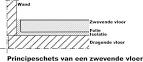 Zwevende dekvloer isoleren met vloerisolatie ROCKWOOL