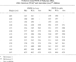 table 2 from peak expiratory flow rate pefr of malaysian