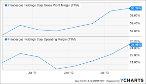 We Smell An Opportunity In Francescas Stock Francescas