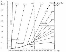 supercritical fluids density considerations