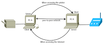 In fact, they have existed since the beginning of the internet. Peer To Peer Networks Explained