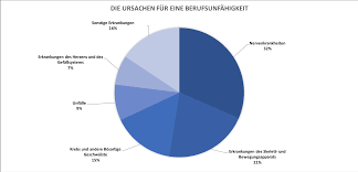 Ist Eine Berufsunfahigkeitsversicherung Sinnvoll Maiwerk Finanzpartner