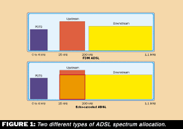 Image result for adsl distance